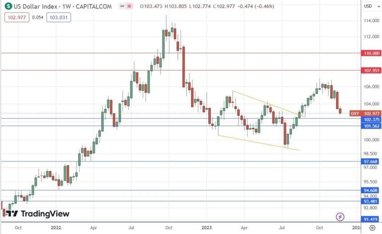 US Dollar Index Weekly Chart