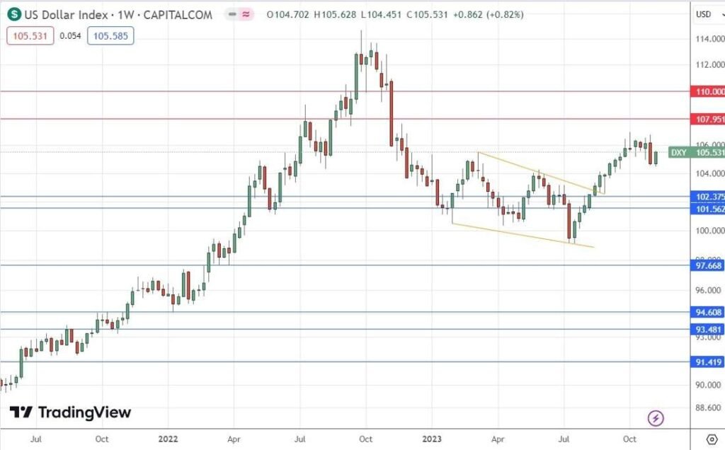 US Dollar Index Weekly Chart