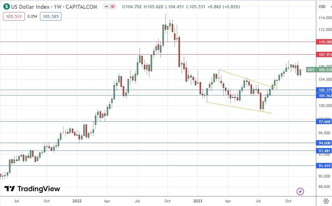 US Dollar Index Weekly Chart
