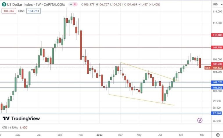 US Dollar Index Weekly Chart