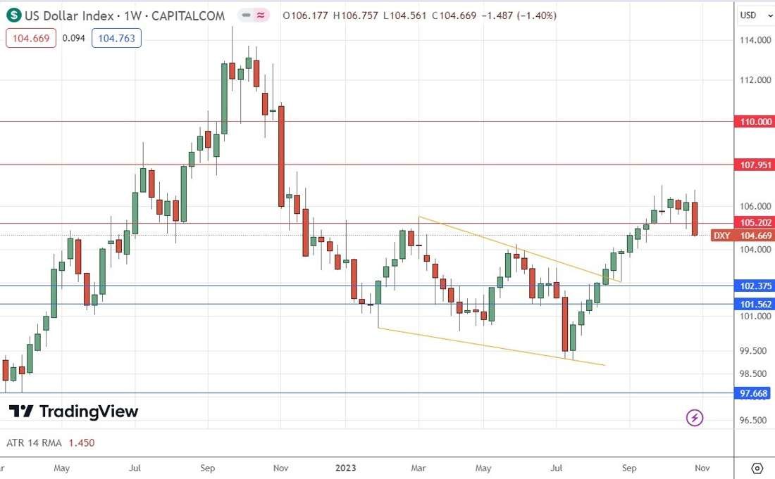 US Dollar Index Weekly Chart