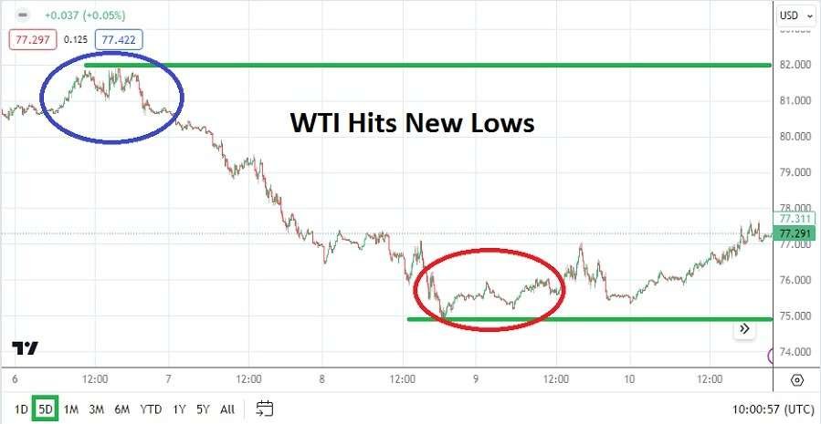 WTI Crude Oil