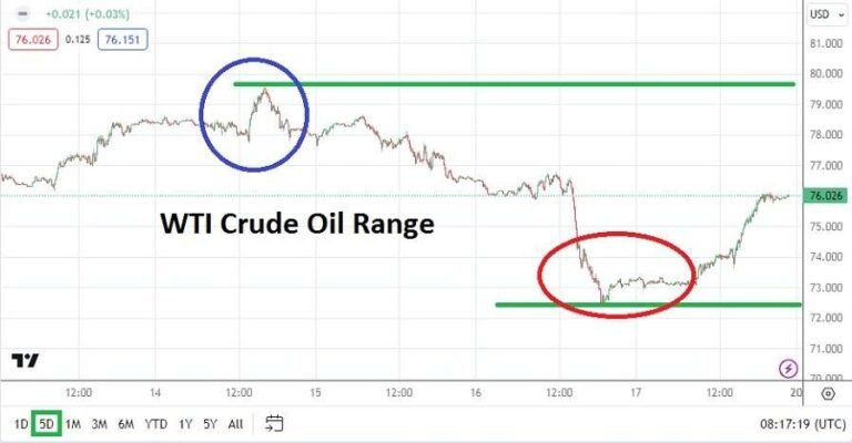 WTI Crude Oil