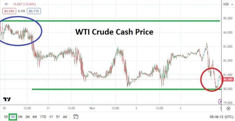 WTI Crude Oil