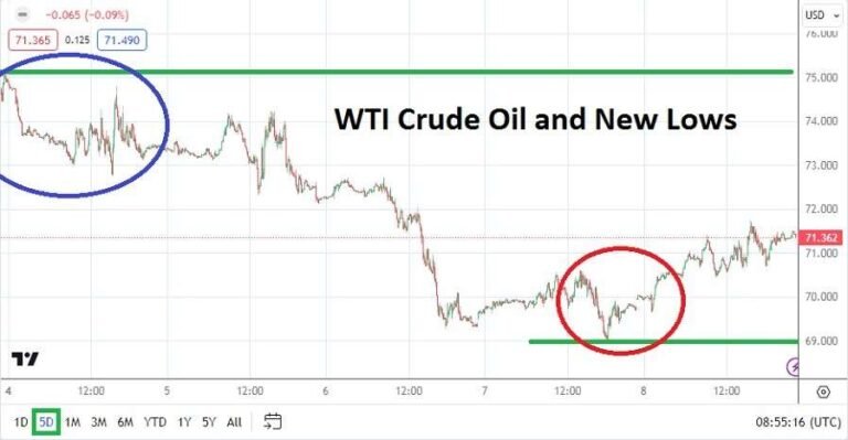 WTI Crude Oil
