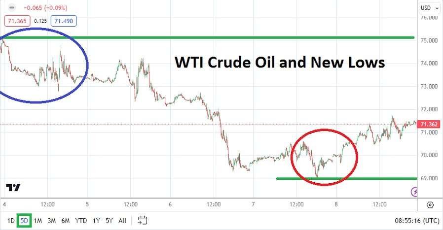 WTI Crude Oil
