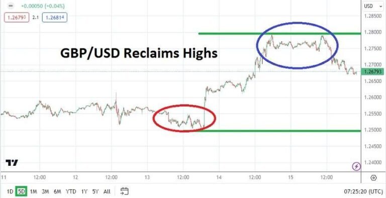 GBP/USD