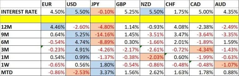 Currency Price Changes and Interest Rates