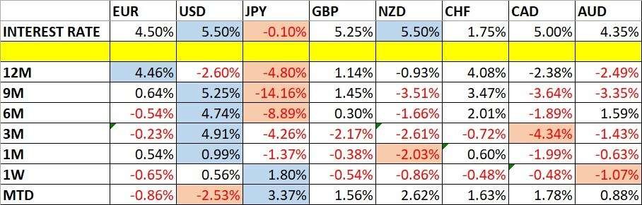 Currency Price Changes and Interest Rates