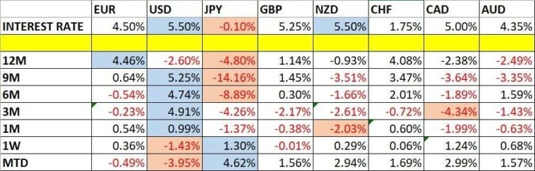 Currency Price Changes and Interest Rates