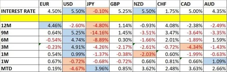 Currency Price Changes and Interest Rates