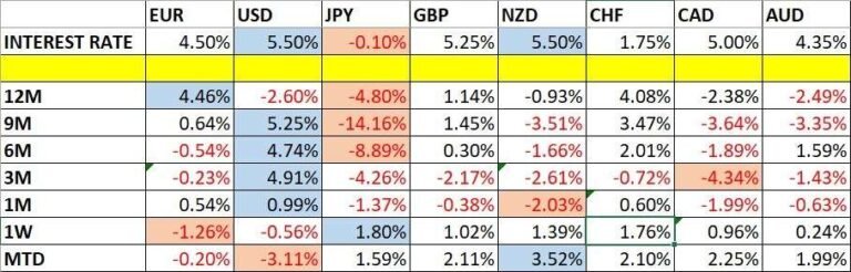 Currency Price Changes and Interest Rates