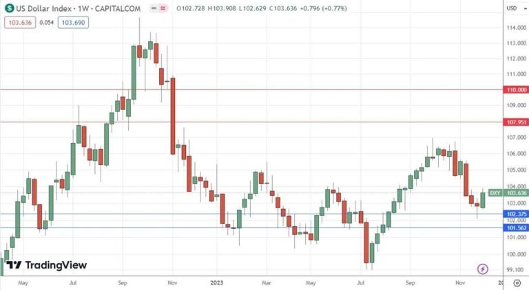 US Dollar Index Weekly Chart