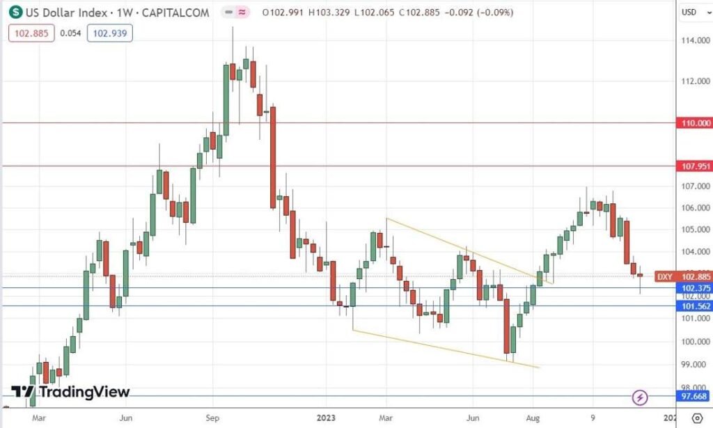 US Dollar Index Weekly Chart