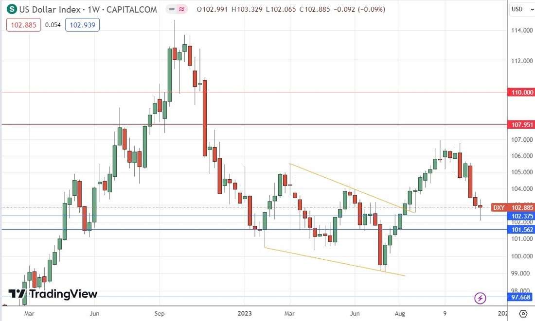 US Dollar Index Weekly Chart