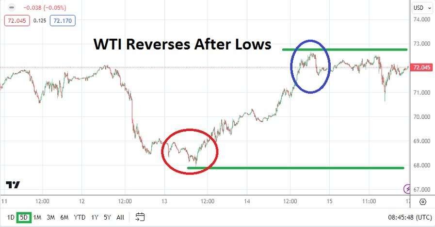 WTI Crude Oil