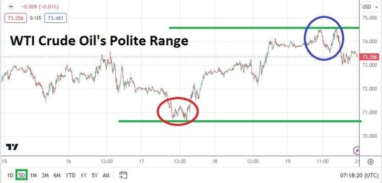 Crude Oil Weekly Forecast - 21/01: Stable Range & Action (Graph)