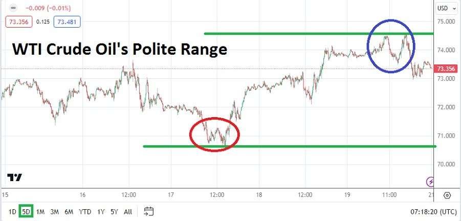 Crude Oil Weekly Forecast - 21/01: Stable Range & Action (Graph)