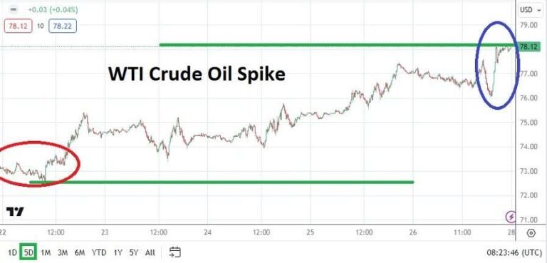 Oil Weekly Forecast - 28/01: Price Rises Amidst High Risk (Graph)