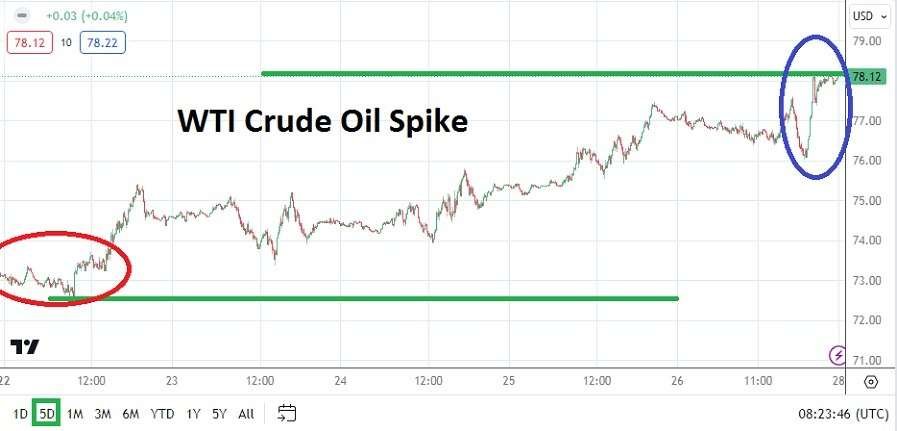 Oil Weekly Forecast - 28/01: Price Rises Amidst High Risk (Graph)