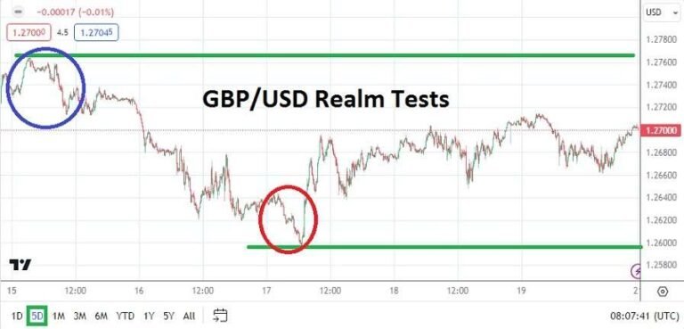 GBP/USD Weekly Forecast - 21/01: Nervous Sell, Sharp Rise (Graph)