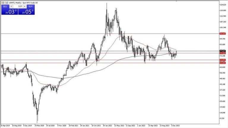 Weekly Crude Oil