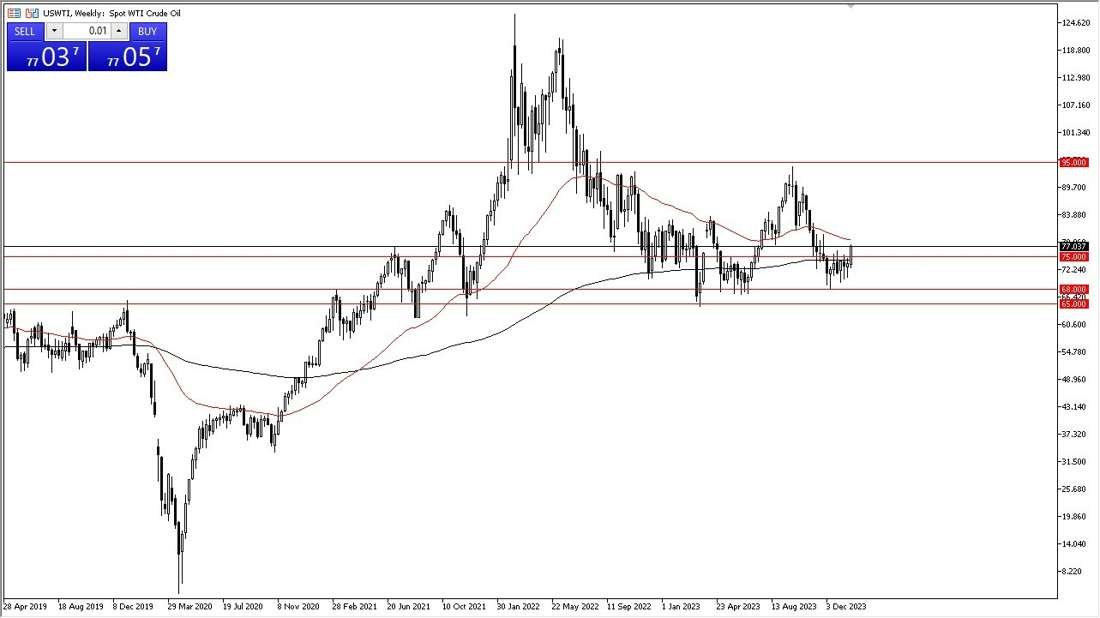 Weekly Crude Oil