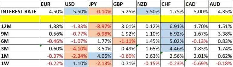 Currency Price Changes and Interest Rates