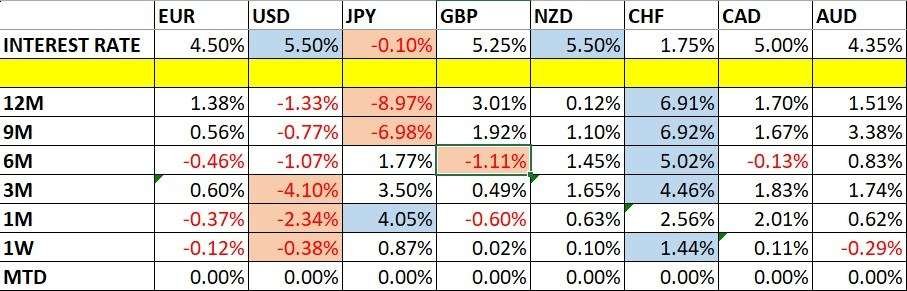 Currency Price Changes and Interest Rates