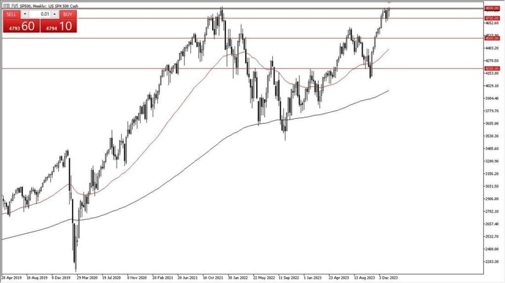 SP 500 Weekly Forecast - Forecast 21/01 (Graph)