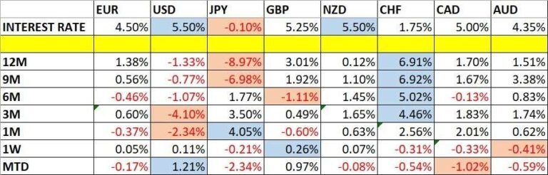 Currency Price Changes and Interest Rates