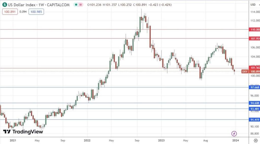 US Dollar Index Weekly Chart