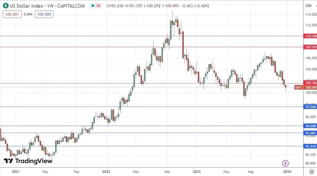 US Dollar Index Weekly Chart