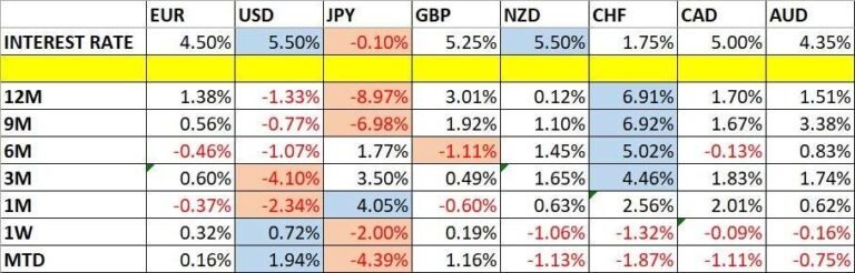 Currency Price Changes and Interest Rates (Graph)