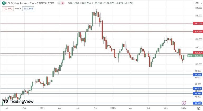 US Dollar Index Weekly Chart