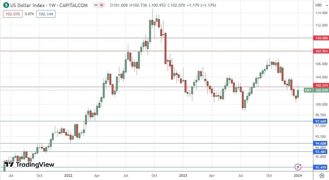 US Dollar Index Weekly Chart