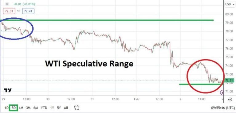 Crude Oil Weekly Forecast- 04/01: WTI Tests Mid-Term Support (Graph)