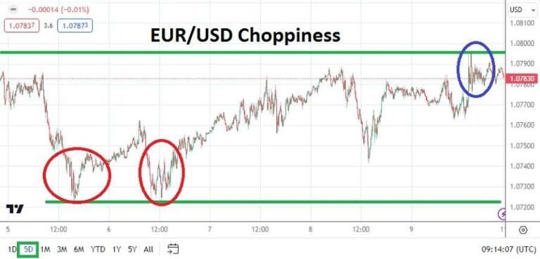 EUR/USD Weekly Forecast - 11/02: Choppy Trade, Rising Angst (Graph)