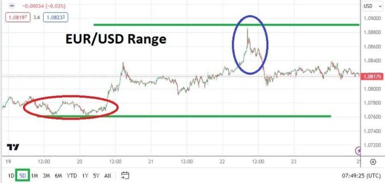 EUR/USD Weekly Forecast - 25/02: Expect High Volatility (Graph)