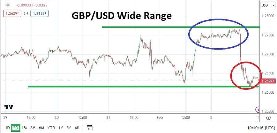 GBP/USD Weekly Forecast - 04/02: Volatile Range (Graph)