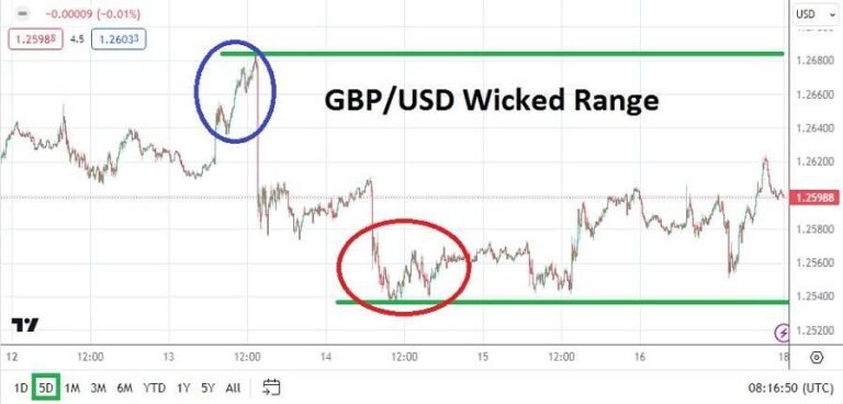 GBP/USD Weekly Forecast - 18/02: Data-Driven Volatility
