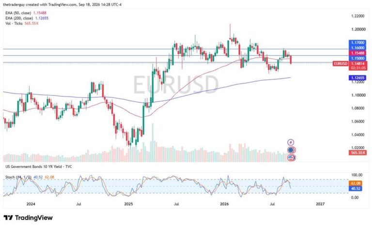 Weekly EURUSD