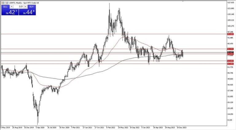 Weekly WTI Crude Oil
