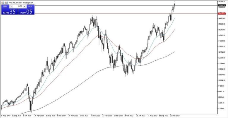 Weekly NASDAQ 100