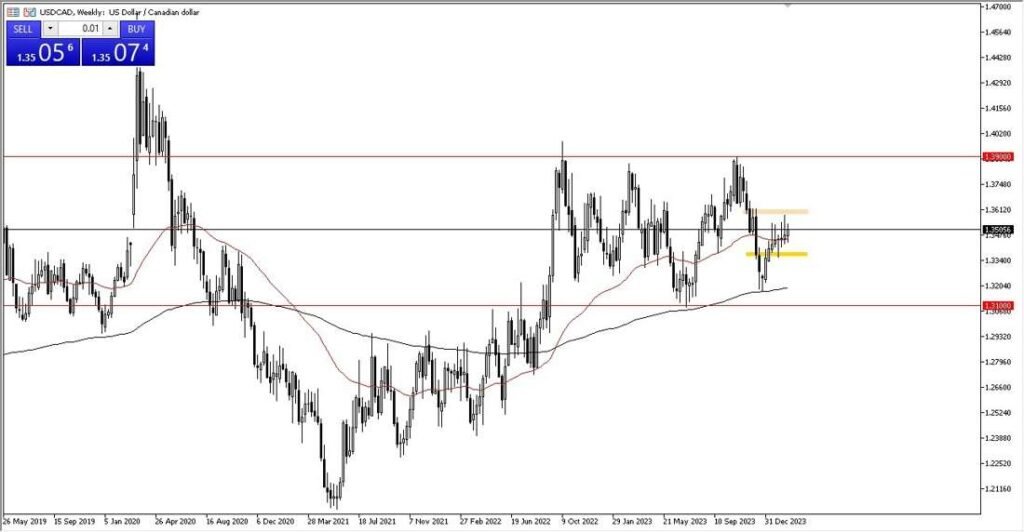 USD/CAD Weekly