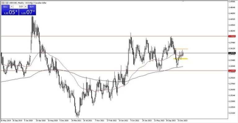 USD/CAD Weekly