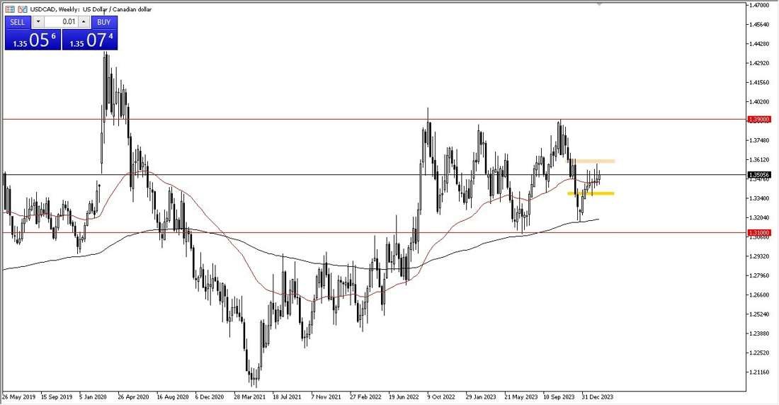 USD/CAD Weekly