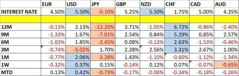 Currency Price Changes and Interest Rates (Table)