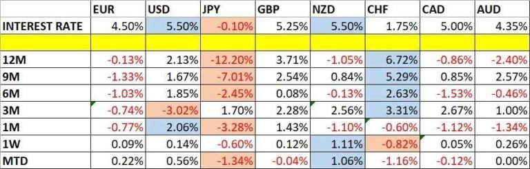 Currency Price Changes and Interest Rates (Table)