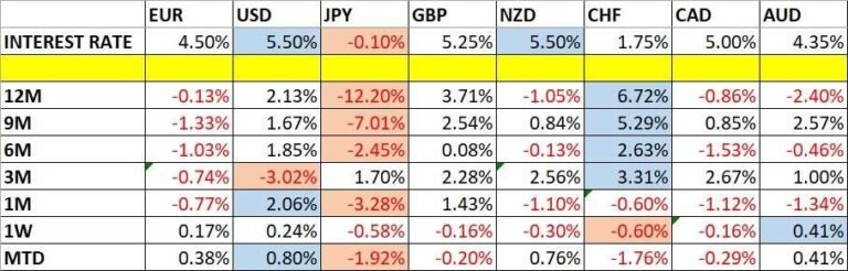 Currency Price Changes and Interest Rates